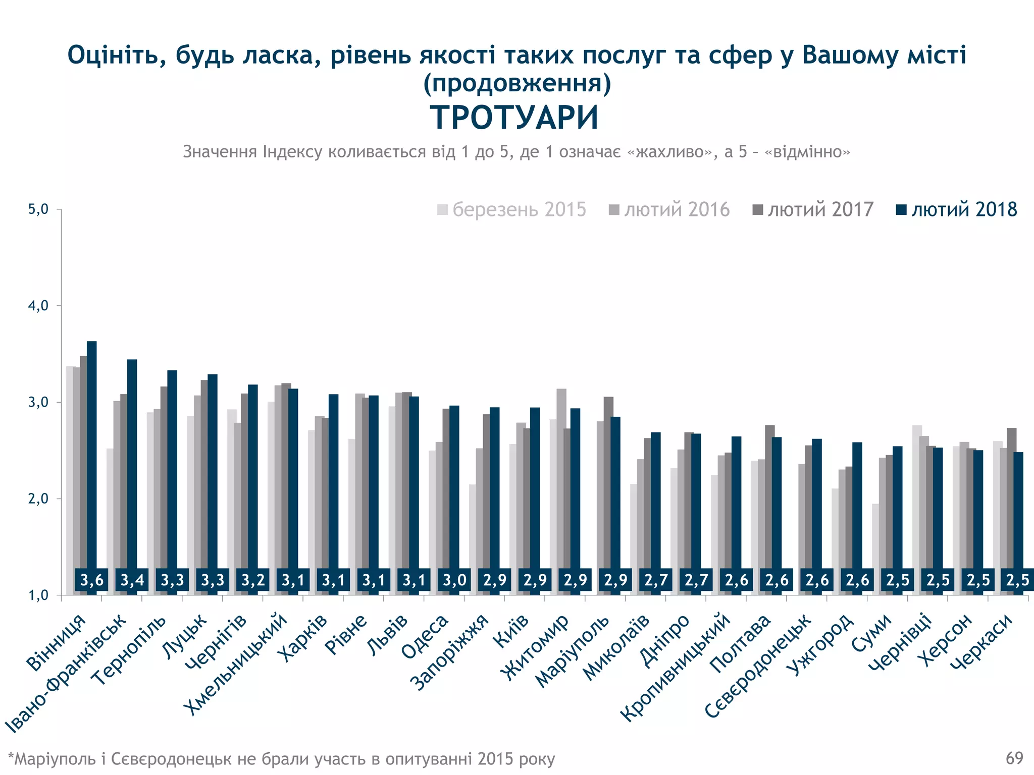 3,6 3,4 3,3 3,3 3,2 3,1 3,1 3,1 3,1 3,0 2,9 2,9 2,9 2,9 2,7 2,7 2,6 2,6 2,6 2,6 2,5 2,5 2,5 2,5
1,0
2,0
3,0
4,0
5,0 березень 2015 лютий 2016 лютий 2017 лютий 2018
69
Значення Індексу коливається від 1 до 5, де 1 означає «жахливо», а 5 – «відмінно»
ТРОТУАРИ
*Маріуполь і Сєвєродонецьк не брали участь в опитуванні 2015 року
Оцініть, будь ласка, рівень якості таких послуг та сфер у Вашому місті
(продовження)
 