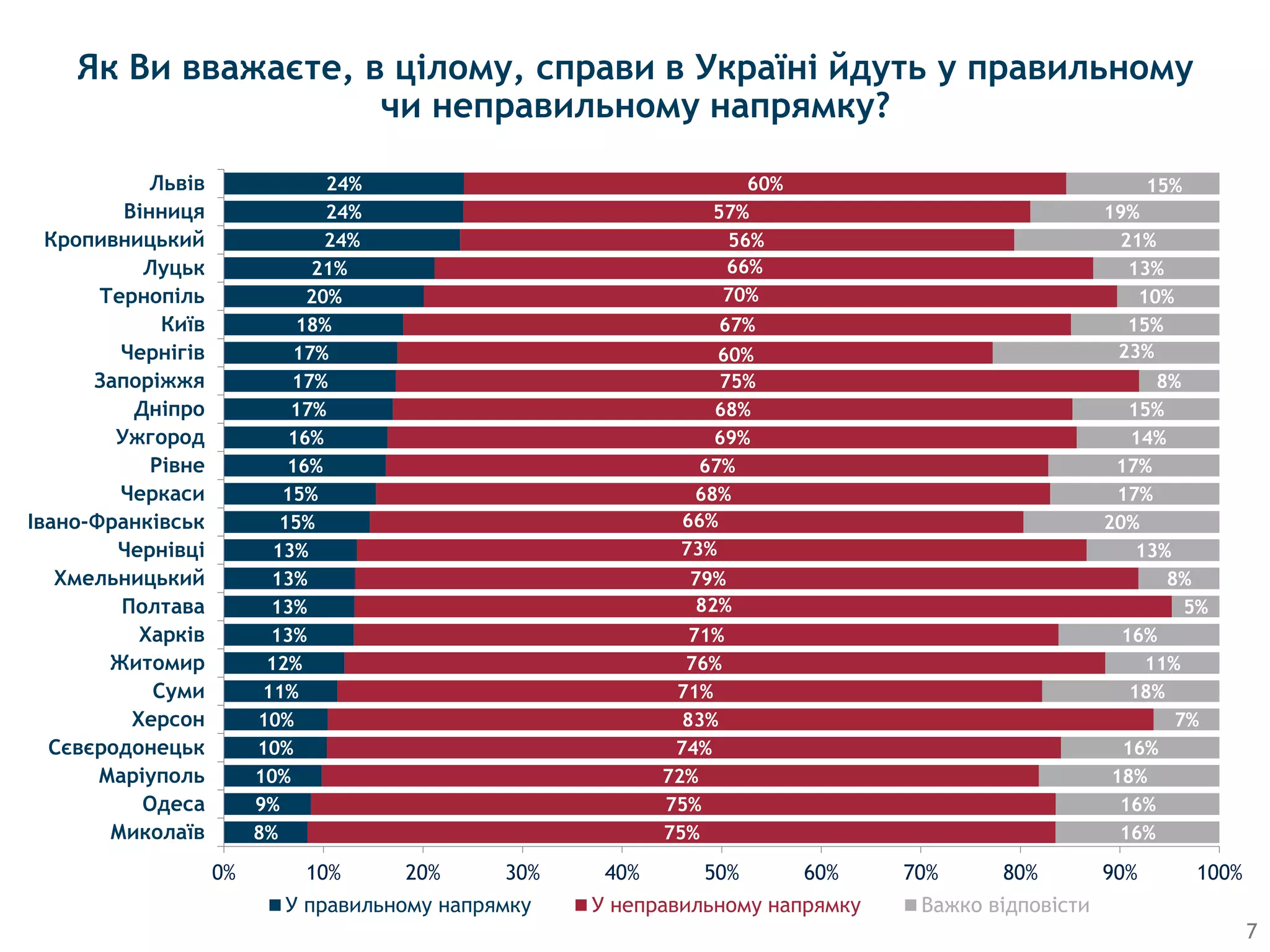 8%
9%
10%
10%
10%
11%
12%
13%
13%
13%
13%
15%
15%
16%
16%
17%
17%
17%
18%
20%
21%
24%
24%
24%
75%
75%
72%
74%
83%
71%
76%
71%
82%
79%
73%
66%
68%
67%
69%
68%
75%
60%
67%
70%
66%
56%
57%
60%
16%
16%
18%
16%
7%
18%
11%
16%
5%
8%
13%
20%
17%
17%
14%
15%
8%
23%
15%
10%
13%
21%
19%
15%
0% 10% 20% 30% 40% 50% 60% 70% 80% 90% 100%
Миколаїв
Одеса
Маріуполь
Сєвєродонецьк
Херсон
Суми
Житомир
Харків
Полтава
Хмельницький
Чернівці
Івано-Франківськ
Черкаси
Рівне
Ужгород
Дніпро
Запоріжжя
Чернігів
Київ
Тернопіль
Луцьк
Кропивницький
Вінниця
Львів
У правильному напрямку У неправильному напрямку Важко відповісти
Як Ви вважаєте, в цілому, справи в Україні йдуть у правильному
чи неправильному напрямку?
7
 