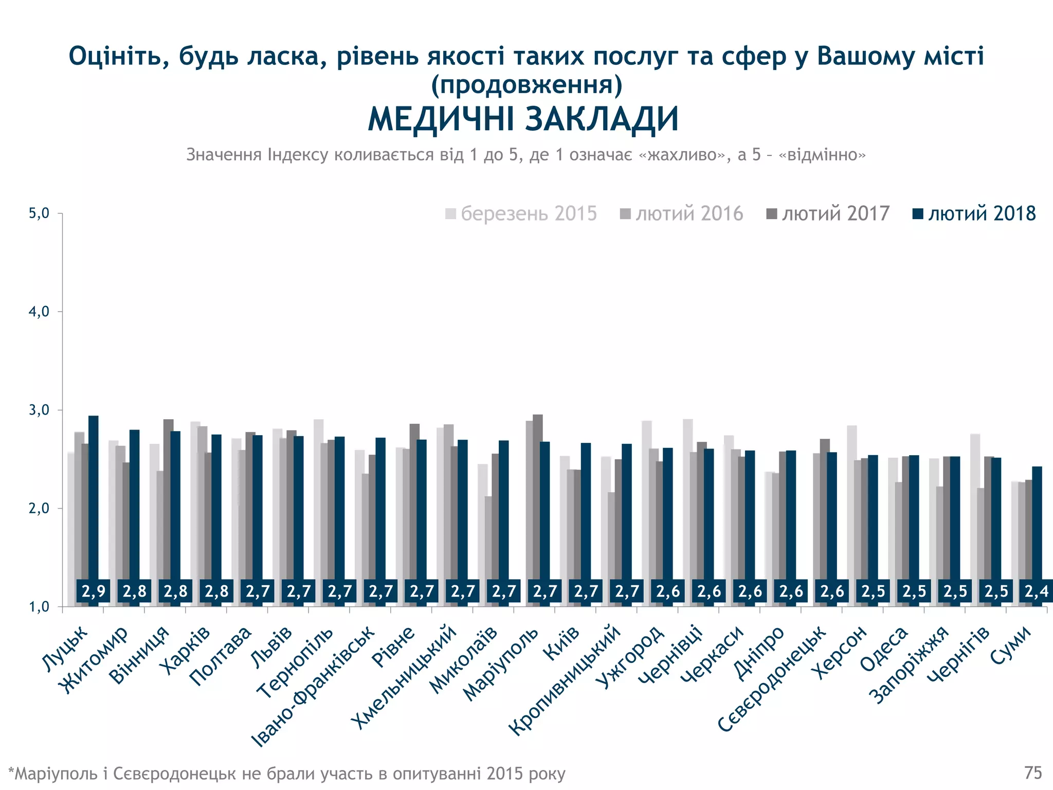 2,9 2,8 2,8 2,8 2,7 2,7 2,7 2,7 2,7 2,7 2,7 2,7 2,7 2,7 2,6 2,6 2,6 2,6 2,6 2,5 2,5 2,5 2,5 2,4
1,0
2,0
3,0
4,0
5,0 березень 2015 лютий 2016 лютий 2017 лютий 2018
75
Значення Індексу коливається від 1 до 5, де 1 означає «жахливо», а 5 – «відмінно»
МЕДИЧНІ ЗАКЛАДИ
*Маріуполь і Сєвєродонецьк не брали участь в опитуванні 2015 року
Оцініть, будь ласка, рівень якості таких послуг та сфер у Вашому місті
(продовження)
 