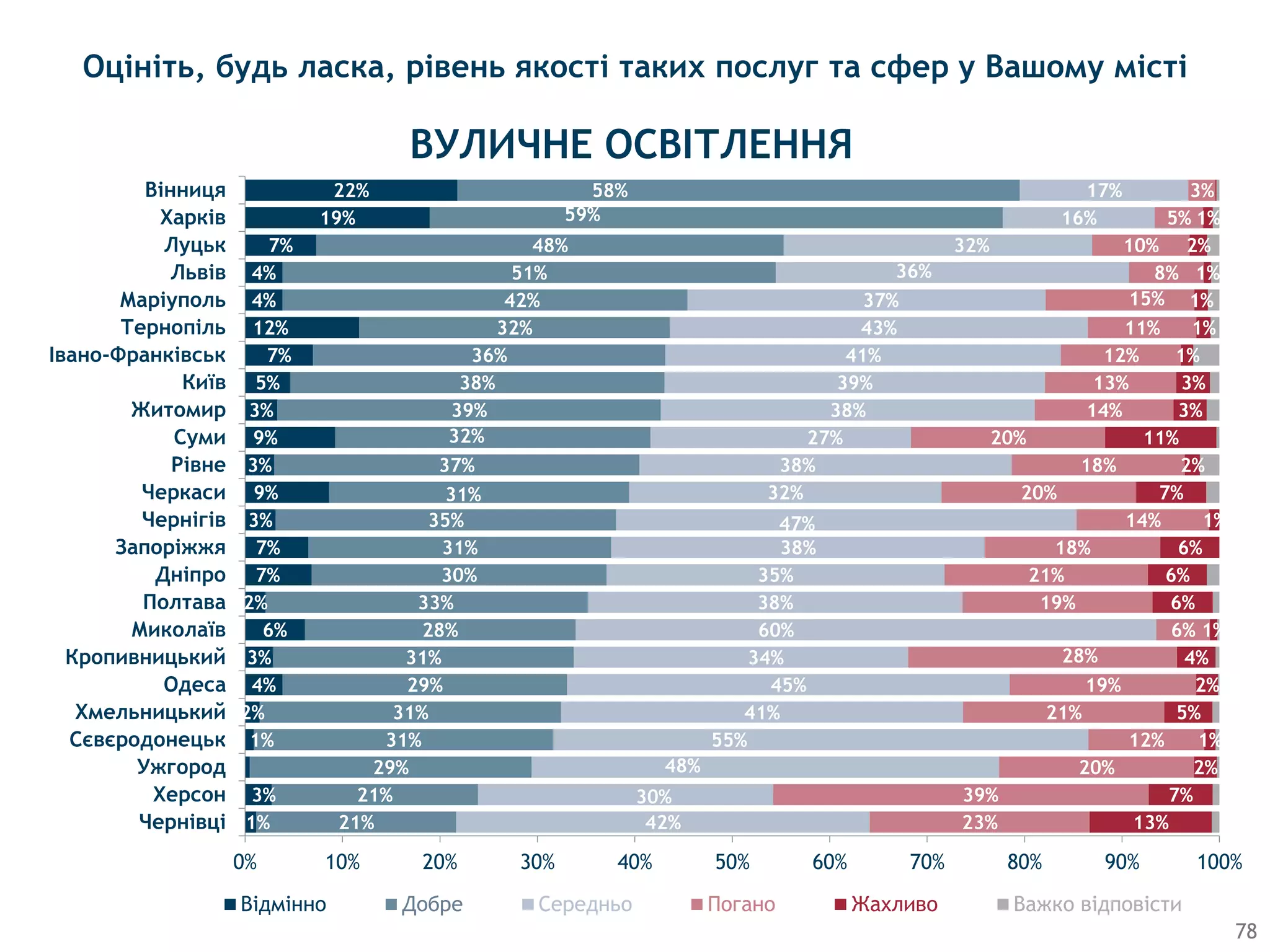 Оцініть, будь ласка, рівень якості таких послуг та сфер у Вашому місті
ВУЛИЧНЕ ОСВІТЛЕННЯ
78
1%
3%
1%
2%
4%
3%
6%
2%
7%
7%
3%
9%
3%
9%
3%
5%
7%
12%
4%
4%
7%
19%
22%
21%
21%
29%
31%
31%
29%
31%
28%
33%
30%
31%
35%
31%
37%
32%
39%
38%
36%
32%
42%
51%
48%
59%
58%
42%
30%
48%
55%
41%
45%
34%
60%
38%
35%
38%
47%
32%
38%
27%
38%
39%
41%
43%
37%
36%
32%
16%
17%
23%
39%
20%
12%
21%
19%
28%
6%
19%
21%
18%
14%
20%
18%
20%
14%
13%
12%
11%
15%
8%
10%
5%
3%
13%
7%
2%
1%
5%
2%
4%
1%
6%
6%
6%
1%
7%
2%
11%
3%
3%
1%
1%
1%
1%
2%
1%
0% 10% 20% 30% 40% 50% 60% 70% 80% 90% 100%
Чернівці
Херсон
Ужгород
Сєвєродонецьк
Хмельницький
Одеса
Кропивницький
Миколаїв
Полтава
Дніпро
Запоріжжя
Чернігів
Черкаси
Рівне
Суми
Житомир
Київ
Івано-Франківськ
Тернопіль
Маріуполь
Львів
Луцьк
Харків
Вінниця
Відмінно Добре Середньо Погано Жахливо Важко відповісти
 