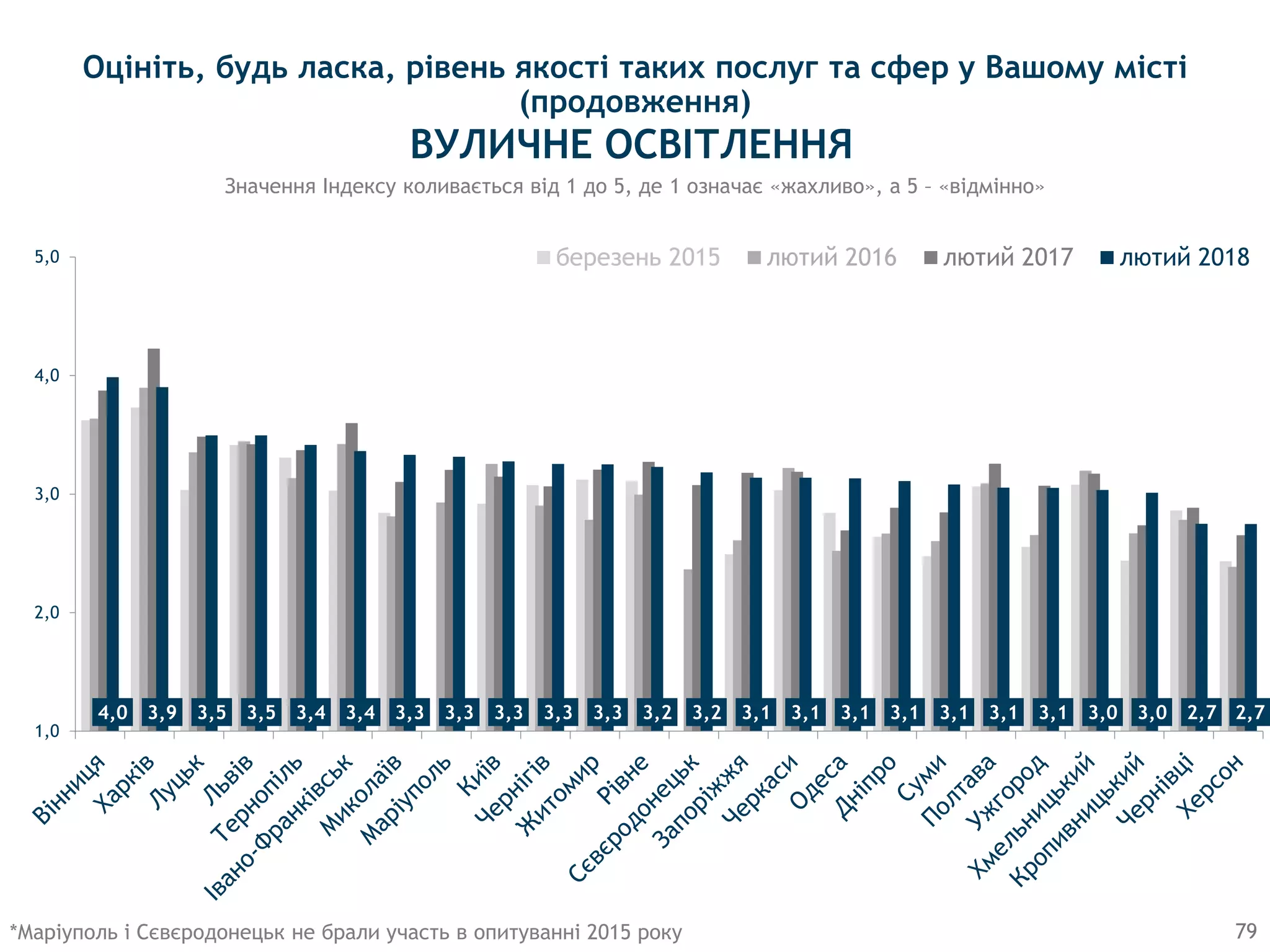 4,0 3,9 3,5 3,5 3,4 3,4 3,3 3,3 3,3 3,3 3,3 3,2 3,2 3,1 3,1 3,1 3,1 3,1 3,1 3,1 3,0 3,0 2,7 2,7
1,0
2,0
3,0
4,0
5,0 березень 2015 лютий 2016 лютий 2017 лютий 2018
79
Значення Індексу коливається від 1 до 5, де 1 означає «жахливо», а 5 – «відмінно»
ВУЛИЧНЕ ОСВІТЛЕННЯ
*Маріуполь і Сєвєродонецьк не брали участь в опитуванні 2015 року
Оцініть, будь ласка, рівень якості таких послуг та сфер у Вашому місті
(продовження)
 
