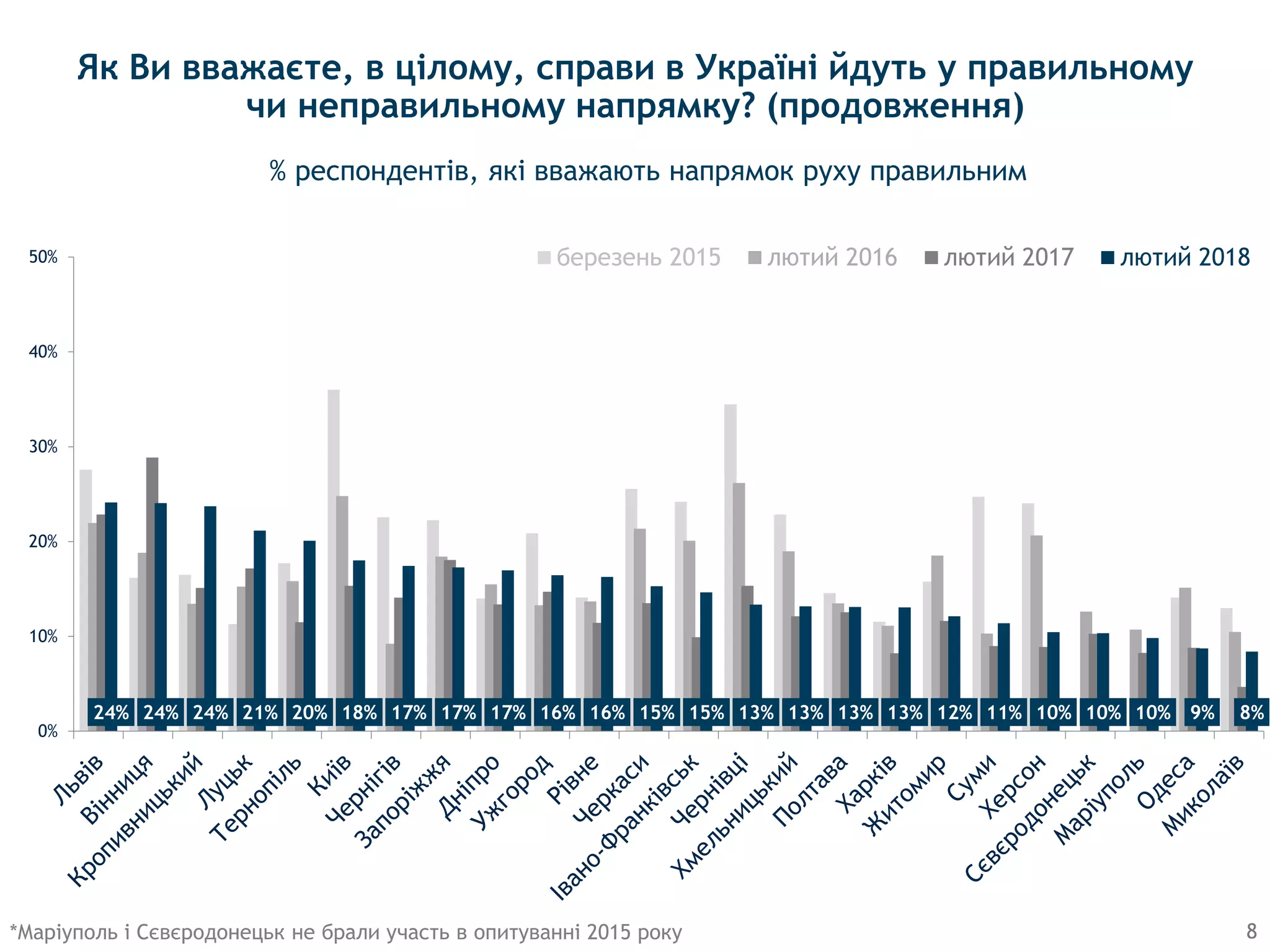 Як Ви вважаєте, в цілому, справи в Україні йдуть у правильному
чи неправильному напрямку? (продовження)
% респондентів, які вважають напрямок руху правильним
8*Маріуполь і Сєвєродонецьк не брали участь в опитуванні 2015 року
24% 24% 24% 21% 20% 18% 17% 17% 17% 16% 16% 15% 15% 13% 13% 13% 13% 12% 11% 10% 10% 10% 9% 8%
0%
10%
20%
30%
40%
50% березень 2015 лютий 2016 лютий 2017 лютий 2018
 