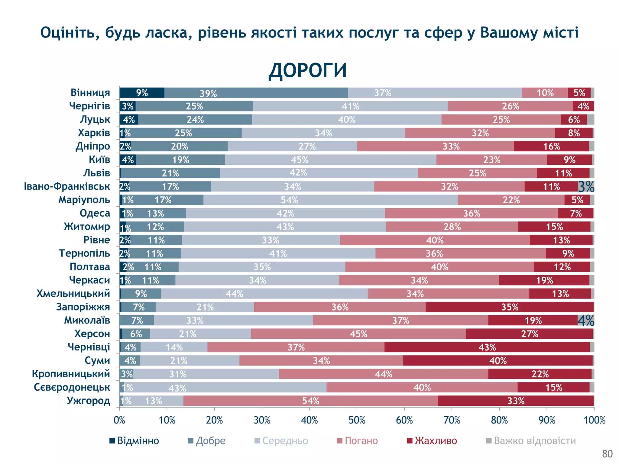 Оцініть, будь ласка, рівень якості таких послуг та сфер у Вашому місті
ДОРОГИ
80
1%
2%
2%
2%
1%
1%
1%
2%
4%
2%
1%
4%
3%
9%
1%
1%
3%
4%
4%
6%
7%
7%
9%
11%
11%
11%
11%
12%
13%
17%
17%
21%
19%
20%
25%
24%
25%
39%
13%
43%
31%
21%
14%
21%
33%
21%
44%
34%
35%
41%
33%
43%
42%
54%
34%
42%
45%
27%
34%
40%
41%
37%
54%
40%
44%
34%
37%
45%
37%
36%
34%
34%
40%
36%
40%
28%
36%
22%
32%
25%
23%
33%
32%
25%
26%
10%
33%
15%
22%
40%
43%
27%
19%
35%
13%
19%
12%
9%
13%
15%
7%
5%
11%
11%
9%
16%
8%
6%
4%
5%
4%
3%
0% 10% 20% 30% 40% 50% 60% 70% 80% 90% 100%
Ужгород
Сєвєродонецьк
Кропивницький
Суми
Чернівці
Херсон
Миколаїв
Запоріжжя
Хмельницький
Черкаси
Полтава
Тернопіль
Рівне
Житомир
Одеса
Маріуполь
Івано-Франківськ
Львів
Київ
Дніпро
Харків
Луцьк
Чернігів
Вінниця
Відмінно Добре Середньо Погано Жахливо Важко відповісти
 
