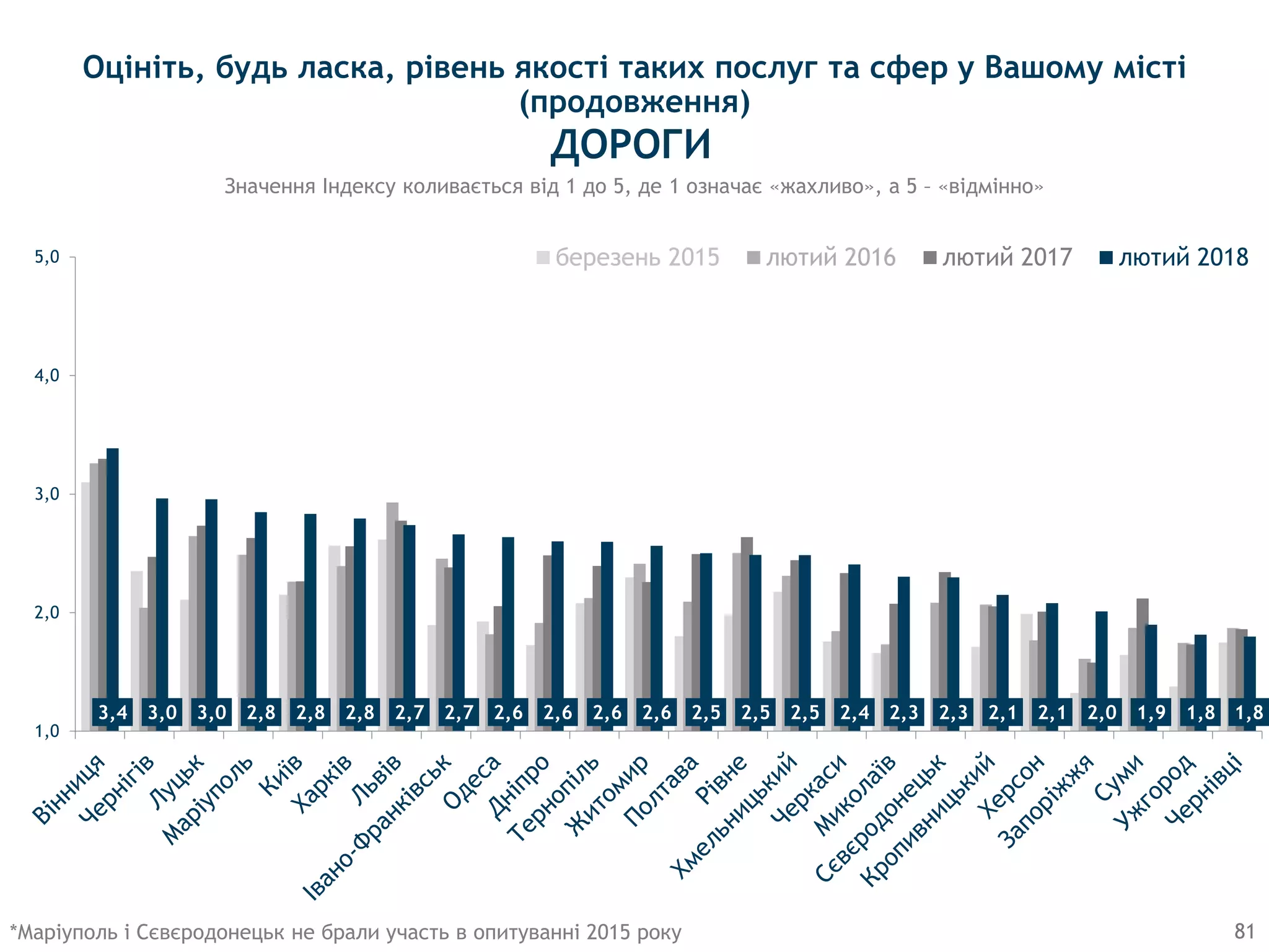3,4 3,0 3,0 2,8 2,8 2,8 2,7 2,7 2,6 2,6 2,6 2,6 2,5 2,5 2,5 2,4 2,3 2,3 2,1 2,1 2,0 1,9 1,8 1,8
1,0
2,0
3,0
4,0
5,0 березень 2015 лютий 2016 лютий 2017 лютий 2018
81
Значення Індексу коливається від 1 до 5, де 1 означає «жахливо», а 5 – «відмінно»
ДОРОГИ
*Маріуполь і Сєвєродонецьк не брали участь в опитуванні 2015 року
Оцініть, будь ласка, рівень якості таких послуг та сфер у Вашому місті
(продовження)
 