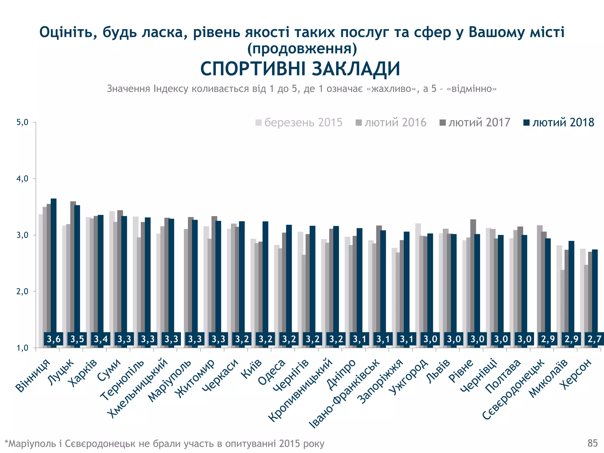 3,6 3,5 3,4 3,3 3,3 3,3 3,3 3,3 3,2 3,2 3,2 3,2 3,2 3,1 3,1 3,1 3,0 3,0 3,0 3,0 3,0 2,9 2,9 2,7
1,0
2,0
3,0
4,0
5,0 березень 2015 лютий 2016 лютий 2017 лютий 2018
85
Значення Індексу коливається від 1 до 5, де 1 означає «жахливо», а 5 – «відмінно»
СПОРТИВНI ЗАКЛАДИ
*Маріуполь і Сєвєродонецьк не брали участь в опитуванні 2015 року
Оцініть, будь ласка, рівень якості таких послуг та сфер у Вашому місті
(продовження)
 