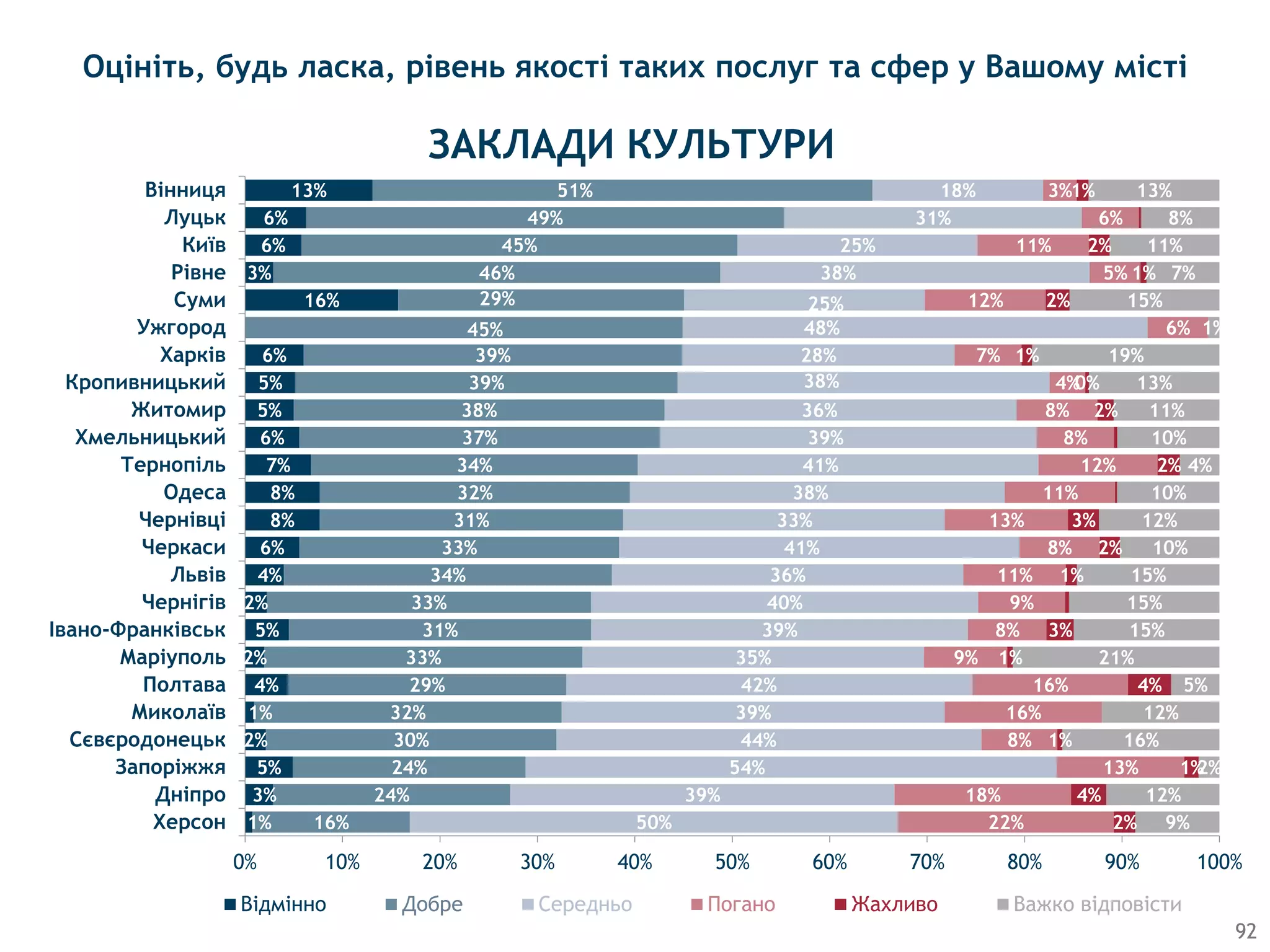 Оцініть, будь ласка, рівень якості таких послуг та сфер у Вашому місті
ЗАКЛАДИ КУЛЬТУРИ
92
1%
3%
5%
2%
1%
4%
2%
5%
2%
4%
6%
8%
8%
7%
6%
5%
5%
6%
16%
3%
6%
6%
13%
16%
24%
24%
30%
32%
29%
33%
31%
33%
34%
33%
31%
32%
34%
37%
38%
39%
39%
45%
29%
46%
45%
49%
51%
50%
39%
54%
44%
39%
42%
35%
39%
40%
36%
41%
33%
38%
41%
39%
36%
38%
28%
48%
25%
38%
25%
31%
18%
22%
18%
13%
8%
16%
16%
9%
8%
9%
11%
8%
13%
11%
12%
8%
8%
4%
7%
6%
12%
5%
11%
6%
3%
2%
4%
1%
1%
4%
1%
3%
1%
2%
3%
2%
2%
0%
1%
2%
1%
2%
1%
9%
12%
2%
16%
12%
5%
21%
15%
15%
15%
10%
12%
10%
4%
10%
11%
13%
19%
1%
15%
7%
11%
8%
13%
0% 10% 20% 30% 40% 50% 60% 70% 80% 90% 100%
Херсон
Дніпро
Запоріжжя
Сєвєродонецьк
Миколаїв
Полтава
Маріуполь
Івано-Франківськ
Чернігів
Львів
Черкаси
Чернівці
Одеса
Тернопіль
Хмельницький
Житомир
Кропивницький
Харків
Ужгород
Суми
Рівне
Київ
Луцьк
Вінниця
Відмінно Добре Середньо Погано Жахливо Важко відповісти
 