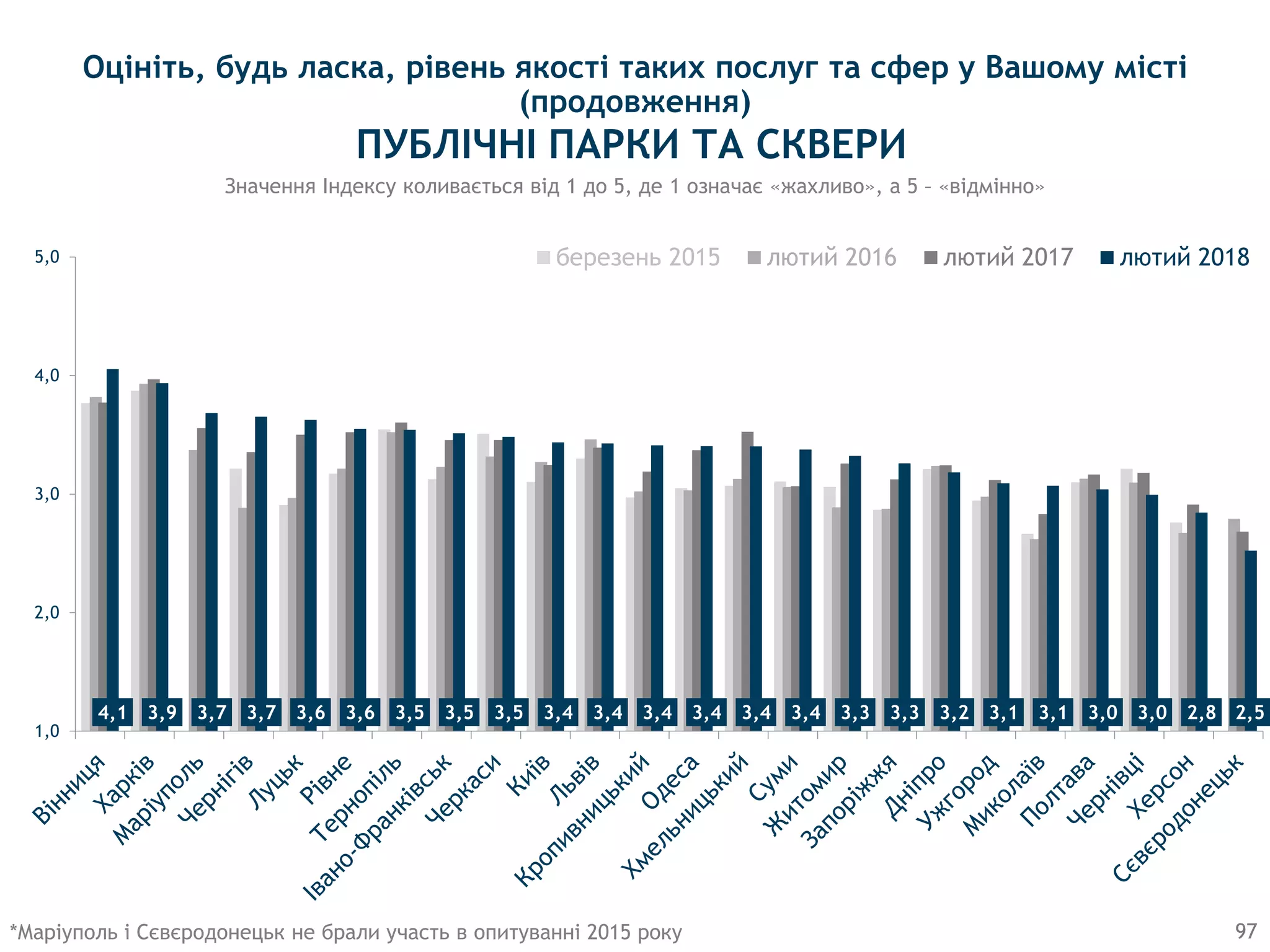 4,1 3,9 3,7 3,7 3,6 3,6 3,5 3,5 3,5 3,4 3,4 3,4 3,4 3,4 3,4 3,3 3,3 3,2 3,1 3,1 3,0 3,0 2,8 2,5
1,0
2,0
3,0
4,0
5,0 березень 2015 лютий 2016 лютий 2017 лютий 2018
97
Значення Індексу коливається від 1 до 5, де 1 означає «жахливо», а 5 – «відмінно»
ПУБЛIЧНI ПАРКИ ТА СКВЕРИ
*Маріуполь і Сєвєродонецьк не брали участь в опитуванні 2015 року
Оцініть, будь ласка, рівень якості таких послуг та сфер у Вашому місті
(продовження)
 