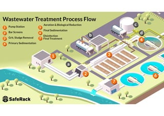 Municipal Wastewater Treatment | PDF