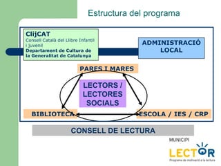 Estructura del programa
LECTORS /
LECTORES
SOCIALS
PARES I MARES
ESCOLA / IES / CRPBIBLIOTECA
ClijCAT
Consell Català del Llibre Infantil
i juvenil
Departament de Cultura de
la Generalitat de Catalunya
ADMINISTRACIÓ
LOCAL
CONSELL DE LECTURA
 