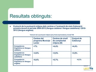 Resultats obtinguts:
 Evolució de la puntuació mitjana dels centres a l’avaluació de sisè d’educació
primària durant el període 2009-2012 (llengua catalana i llengua castellana) i 2010-
2012 (llengua anglesa).
Variació de la puntuació mitjana ((any final-anyinicial)/any inicial)*100
Centres del
programa Municipi
Lector
Centres de nivell
de complexitat
mitjana (B)
Conjunt de
Catalunya
Competència
lingüística en llengua
catalana
+7% +4,4% +4,4%
Competència
lingüística en llengua
castellana
+4,9% +3,8% +3,8%
Competència
lingüística en llengua
anglesa
+8,4% +5,7% +6,3%
 