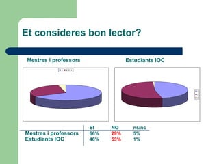 1 2 3
1
2
3
Mestres i professors Estudiants IOC
Et consideres bon lector?
SI NO ns/nc
Mestres i professors 66% 29% 5%
Estudiants IOC 46% 53% 1%
 