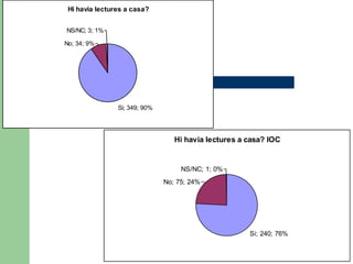 Hi havia lectures a casa? IOC
Si; 240; 76%
No; 75; 24%
NS/NC; 1; 0%
Hi havia lectures a casa?
NS/NC; 3; 1%
No; 34; 9%
Si; 349; 90%
 