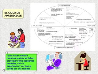 EL CICLO DE APRENDIZAJE “ para hacer realidad nuestros sueños se deben proyectar como esquemas mentales, vivir la experiencia y ver que si puede ser una realidad” 