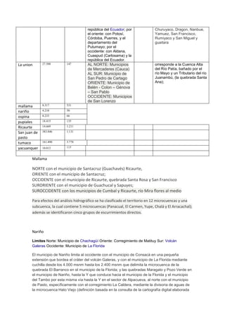 república del Ecuador; por
el oriente: con Potosí,
Córdoba, Puerres, y el
departamento del
Putumayo; por el
occidente: con Aldana,
Cuaspud (Carlosama) y la
república del Ecuador.

La union

27.588

147

mallama
nariño
ospina
pupiales
Ricaurte
San juan de
pasto
tumaco
yacuanquer

8.317

66

18.415

135

14.669

1.211

383.846

1.131

161.490

3.778

10.012

orresponde a la Cuenca Alta
del Río Patía, bañado por el
río Mayo y un Tributario del río
Juanambú, (la quebrada Santa
Ana);

50

8.233

AL NORTE: Municipios
de Mercaderes (Cauca)
AL SUR: Municipio de
San Pedro de Cartago
ORIENTE: Municipio de
Belén - Colon – Génova
– San Pablo
OCCIDENTE: Municipios
de San Lorenzo

531

4.210

Churuyaco, Dragon, Nanbue,
Yamuez, San Francisco,
Rumiyaco y San Miguel y
guaitara

115

Mallama

NORTE con el municipio de Santacruz (Guachavés) Ricaurte,
ORIENTE con el municipio de Santacruz;
OCCIDENTE con el municipio de Ricaurte, quebrada Santa Rosa y San Francisco
SURORIENTE con el municipio de Guachucal y Sapuyes;
SUROCCIDENTE con los municipios de Cumbal y Ricaurte, río Mira flores al medio
Para efectos del análisis hidrográfico se ha clasificado el territorio en 12 microcuencas y una
subcuenca, la cual contiene 5 microcuencas (Panacual, El Carmen, Yupe, Chalá y El Arracachal);
además se identificaron cinco grupos de escurrimientos directos.

Nariño
Límites Norte: Municipio de Chachagüí Oriente: Corregimiento de Matituy Sur: Volcán
Galeras Occidente: Municipio de La Florida
El municipio de Nariño limita al occidente con el municipio de Consacà en una pequeña
extensión que bordea el cráter del volcán Galeras, y con el municipio de La Florida mediante
cuchilla desde los 4.000 msnm hasta los 2.400 msnm que delimita la microcuenca de la
quebrada El Barranco en el municipio de la Florida; y las quebradas Maragato y Pozo Verde en
el municipio de Nariño, hasta la Y que conduce hacia el municipio de la Florida y el municipio
del Tambo por esta misma vía hasta la Y en el sector de Alpacueva, al norte con el municipio
de Pasto, específicamente con el corregimiento La Caldera, mediante la divisoria de aguas de
la microcuenca Hato Viejo (definición basada en la consulta de la cartografía digital elaborada

 