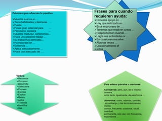 Palabras que refuerzan lo positivo
Muestra avance en …
Tiene habilidades y destrezas …
Puede …
Posee gran potencial para …
Persevera, coopera …
Muestra madurez, compromiso,..
Hace un excelente trabajo …
Su trabajo fue admirable,..
Ha mejorado en …
Evidencia …
Aplica adecuadamente …
Hace uso adecuado de ….
Para enlazar párrafos u oraciones:
Conectivos: pero, aún, de la misma
manera,
entre tanto, igualmente, de esta forma …
Adverbios: como, además, también,
sin embargo, y las terminaciones en
mente:
común, frecuente, ocasional, usual,
eventual,
permanente, rara vez, con frecuencia,
espontánea …
Verbos:
Reconoce
Compara
Desarrolla
Selecciona
Expresa
Ejercita
Explica
Relata
Aplica
Traslada
Identifica
Usa
Frases para cuando
requieren ayuda:
Necesita apoyo en …
Hay que reforzarlo en …
Está en proceso de ….
Tenemos que resolver juntos …
Responde bien cuando …
Logra sus actividades si …
En ocasiones resuelve …
Algunas veces …
Ocasionalmente ef
ectúa …
 
