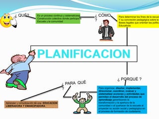 ¿ QUÉ? Es un proceso continuo y sistematícese
Construcción colectiva donde participa la
Escuela y la comunidad
¿ CÓMO
?
Para determinar los fines de la escuel
Y su concreción pedagógica sobre la
Bases legales que orientan las política
Educativas
¿ PORQUÉ ?
Para organizar, diseñar, implementar,
direccionar, coordinar, evaluar y
sistematizar acciones y actividades que
permitan el desarrollo del proceso de
aprendizaje garantizando la
transformación y la apertura de la
comunidad n el quehacer de la escuela al
proyectar su acción social y pedagógica en
el proceso de formación de ciudadanía.
Aprender y consolidación de una EDUCACION
LIBERADORA Y EMANCIPADORA
 