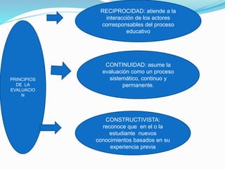 PRINCIPIOS
DE LA
EVALUACIO
N
RECIPROCIDAD: atiende a la
interacción de los actores
corresponsables del proceso
educativo
CONTINUIDAD: asume la
evaluación como un proceso
sistemático, continuo y
permanente.
CONSTRUCTIVISTA:
reconoce que en el o la
estudiante nuevos
conocimientos basados en su
experiencia previa
 