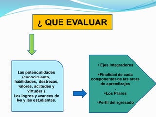 ¿ QUE EVALUAR
Las potencialidades
(conocimiento,
habilidades, destrezas,
valores, actitudes y
virtudes )
Los logros y avances de
los y las estudiantes.
 Ejes Integradores
Finalidad de cada
componentes de las áreas
de aprendizajes
.
Los Pilares
Perfil del egresado
 
