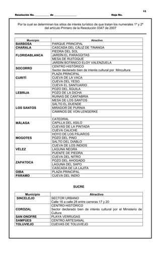 15
Resolución No. ____________ de ___________________                      Hoja No.



  Por la cual se determinan los sitios de interés turístico de que tratan los numerales 1º y 2º
                      del artículo Primero de la Resolución 0347 de 2007


         Municipio                                        Atractivo
BARBOSA                       PARQUE PRINCIPAL
CHARALA                       CASCADA DEL CÁLIZ DE TINANGA
                              PIEDRA DEL SOL
FLORIDABLANCA                 JARDÍN EL PARAGÜITAS
                              MESA DE RUITOQUE
                              JARDÍN BOTÁNICO ELOY VALENZUELA
                              CENTRO HISTÓRICO
SOCORRO
                              Sector declarado bien de interés cultural por Mincultura
                              PLAZA PRINCIPAL
CURITÍ                        CUEVA DE LA VACA
                              CUEVA DEL YESO
                              CUEVA EL SANTUARIO
                              POZO DEL ÁGUILA
LEBRIJA                       POZO DE LA DICHA
                              RUINAS DE CANTABRIA
                              MESA DE LOS SANTOS
                              SALTO EL DUENDE
LOS SANTOS                    MIRADOR DE PURNIA
                              CAMINOS DE VON LENGERKE

                              CATEDRAL
MÁLAGA                        CAPILLA DEL ASILO
                              CUEVAS DE LA PINTADA
                              CUEVA CALICHE
                              HOYO DE LOS PÁJAROS
MOGOTES                       POZO DEL PINO
                              SALTO DEL DIABLO
                              CUEVA DE LOS INDIOS
VÉLEZ                         LAGUNA NEGRA
                              PUENTE DE PIEDRA
                              CUEVA DEL NITRO
                              POZO DEL AHOGADO
ZAPATOCA
                              LAGUNA DEL SAPO
                              CASCADA DE LA LAJITA
OIBA                          PLAZA PRINCIPAL
PÁRAMO                        CUEVA DEL INDIO


                                               SUCRE

      Municipio                                          Atractivo
 SINCELEJO                   SECTOR URBANO
                             Calle 16 a calle 28 entre carreras 17 y 20
                             CENTRO HISTÓRICO
COROZAL                      Sector declarado bien de interés cultural por el Ministerio de
                             Cultura
SAN ONOFRE                   PLAYA VERRUGAS
SAMPÚES                      CENTRO ARTESANAL
TOLUVIEJO                    CUEVAS DE TOLUVIEJO
 