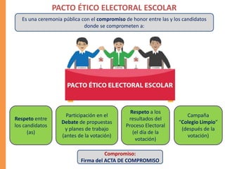Respeto entre
los candidatos
(as)
Es una ceremonia pública con el compromiso de honor entre las y los candidatos
donde se comprometen a:
Compromiso:
Firma del ACTA DE COMPROMISO
PACTO ÉTICO ELECTORAL ESCOLAR
Participación en el
Debate de propuestas
y planes de trabajo
(antes de la votación)
Respeto a los
resultados del
Proceso Electoral
(el día de la
votación)
Campaña
“Colegio Limpio”
(después de la
votación)
 
