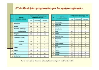 Fuente: Informes de las Direcciones de Salud y Direcciones Regionales de Salud. Enero 2010.
NNºº de Municipios programados por los equipos regionalesde Municipios programados por los equipos regionales
1 Amazonas 27 1 26
2 Ancash 98 15 83
3 Apurimac (Abancay) 17 3 14
4 (Andahuaylas) 18 2 16
5 Arequipa 108 2 106
6 Cajamarca (Chota) 9 1 8
7 ( Cutervo) 10 1 9
8 (Jaén) 10 1 9
9 Callao 4 1 3
10 Cuzco 12 5 7
11 Ica 22 2 20
12 La Libertad 30 6 24
Total Provinciales Distritales
N°de Municipios Programados para
implementación de "M S"
Nº
Regiones
(DIRESAS y DISAS)
13 Lambayeque 9 0 9
14 Lima Este 4 0 4
15 Lima Sur 9 0 9
16 Lima Ciudad 7 0 7
17 Lima 48 7 41
18 Loreto 6 1 5
19 Madre de Dios 11 3 8
20 Moquegua 8 0 8
21 Pasco 28 3 25
22 Piura (Sullana) 12 2 10
23 Puno 29 0 29
24 San Martín 34 3 31
25 Tacna 19 3 16
26 Tumbes 10 2 8
27 Ucayali 15 4 11
249 28 221
Total Provinciales Distritales
N°de Municipios Programados para
implementación de "M S"
Nº
TOTALES
Regiones
(DIRESAS y DISAS)
 
