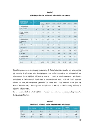 16
Quadro 1
Organização da rede pública em Matosinhos (2013/2014)
Nos últimos anos, tem-se registado um aumento de frequência no pré-escolar, em consequência
do aumento da oferta de salas de atividades, e no ensino secundário, em consequência do
alargamento da escolaridade obrigatória para o 12.º ano e, simultaneamente, tem havido
diminuição de frequência no ensino básico, nomeadamente no 1.º ciclo. De referir que nos
últimos  seis  anos,  em  Matosinhos,  “perdemos”  49  turmas  no  1.º  ciclo,  passando  de  297  para  248  
turmas. Naturalmente, a diminuição nas novas turmas no 1.º ano do 1.º ciclo está já a refletir-se
nos anos subsequentes.
No que se refere à oferta solidária (IPSS) e privada em Matosinhos, apenas a educação pré-escolar
tem peso significativo:
Quadro 2
Frequências nas redes solidária e privada em Matosinhos
 