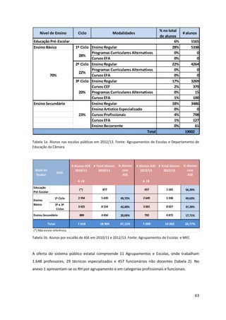 63
Tabela 1a. Alunos nas escolas públicas em 2012/13. Fonte: Agrupamentos de Escolas e Departamento de
Educação da Câmara
Tabela 1b. Alunos por escalão de ASE em 2010/11 e 2012/13. Fonte: Agrupamentos de Escolas e MEC
A oferta do sistema público estatal compreende 11 Agrupamentos e Escolas, onde trabalham
1.648 professores, 29 técnicos especializados e 457 funcionários não docentes (tabela 2). No
anexo 1 apresentam-se os RH por agrupamento e em categorias profissionais e funcionais.
Nível de Ensino Ciclo Modalidades
% no total
de alunos
# alunos
Educação Pré-Escolar 6% 1165
Ensino Básico 1º Ciclo Ensino Regular 28% 5338
Programas Curriculares Alternativos 0% 0
Cursos EFA 0% 0
2º Ciclo Ensino Regular 22% 4264
Programas Curriculares Alternativos 0% 0
Cursos EFA 0% 0
3º Ciclo Ensino Regular 17% 3269
Cursos CEF 2% 379
Programas Curriculares Alternativos 0% 15
Cursos EFA 1% 100
Ensino Secundário Ensino Regular 18% 3486
Ensino Artistico Especializado 0% 0
Cursos Profissionais 4% 798
Cursos EFA 1% 127
Ensino Recorrente 0% 61
Total 19002
28%
22%
20%
23%
70%
Educação
Pré-Escolar
56,39%
1º Ciclo 49,72% 49,63%
2º e 3º
Ciclos
42,00% 37,39%
20,05% 17,71%
37,12% 26,77%
(*) Não existe referência
4 434
7 099
# Total Alunos
2012/13
A |B A |B
(*)
2 704
657
2 649
1 165
5 338
19 002
8 027
4 472
877
5 439
8 154
% Alunos
com
ASE
% Alunos
com
ASE
Ensino Secundário
Total
# Alunos ASE
2010/11
# Alunos ASE
2012/13Nível de
Ensino
Ciclo
Ensino
Básico
# Total Alunos
2010/11
3 425
889
3 001
792
18 9047 018
 