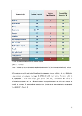 64
Agrupamentos Pessoal Docente
Técnicos
Especializados
Pessoal Não
Docente (*)
Alapraia 115 2 28
Alcabideche 104 39
Alvide 101 1 29
Carcavelos 163 (**) 43
Cascais 157 3 52
Cidadela 138 13 33
Frei Gonçalo Azevedo 158 0 37
Ibn Mucana 191 1 49
Matilde Rosa Araujo 159 4 41
Parede 197 52
São João Estoril 165 5 51
(Transportes) 3
TOTAL 1648 29 457
(*) Inclui RH da Autarquia em funções nos Jardins de Infância
(**) Dados de 2010/11
Tabela 2. Pessoal docente e não docente por agrupamento em 2012/13. Fonte: Agrupamentos de Escolas
O financiamento do Ministério da Educação e Ciência para o sistema público é de 64.917.058,06€  
a   que   acresce   uma   despesa   municipal   de   14.552.801,91€,   num   volume   financeiro   total   de  
79.469.859,97€.   A   este   valor   acresce,   para   pensar   uma   ALEF,   o   orçamento   dos   cursos   de  
formação profissional (cerca de 7.000 formandos e um orçamento anual de cerca de 5 milhões de
euros), do contrato de associação e dos contratos simples e de desenvolvimento, totalizando
92.469.859,97€  (Tabela  3).
 