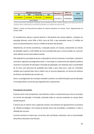 65
Tabela 3. Fontes de financiamento público do sistema educativo em Cascais. Fonte: Agrupamentos de
Escolas / MEC
Se considerarmos apenas o pessoal docente e não-docente das escolas públicas, a despesa em
educação diminuiu, entre 2010 e 2012, cerca de 25%, a que equivalem menos 17 milhões de
euros em pessoal docente e menos 1 milhão em pessoal não-docente.
Globalmente, em termos económicos, a educação escolar, em Cascais, compreende um volume
de atividade superior a 150 milhões de euros (considerando para o ensino privado um custo por
aluno idêntico ao do ensino público estatal).
Pela experiência acumulada de pensar a educação em termos conjuntos e municipais, é possível e
necessário, segundo os protagonistas locais, ir mais longe no cumprimento dos objetivos políticos
nacionais e municipais de educação e formação da população, com destaque para a escolaridade
de 12 anos, com percursos de qualidade para todos e para cada uma e cada um. Entendem
também que é possível fazer mais e melhor com os recursos disponíveis, em termos de melhoria
da eficácia e da eficiência do seu bom uso.
Assim, os protagonistas do município entendem constituir uma Administração Local de Educação
e Formação (ALEF), nos termos que seguidamente se apresentam.
Pressupostos da proposta
É preciso tornar mais transparente, mais eficiente e eficaz o investimento que se faz no município
em termos de educação e formação, colocando todos os recursos existentes ao serviço deste
desiderato geral.
É preciso que se valorize mais o papel das escolas e dos diretores de agrupamentos no processo
de reflexão estratégica e de tomada de decisão acerca das prioridades a estabelecer e sobre a
afetação dos recursos.
É preciso convocar os atores que, no terreno, têm contributos relevantes a dar na concretização
das práticas educativas mais eficazes.
OE OCR Ensino Esp. ASE
(1 )Inclui custos diretos de Atividades de Educação, Custos de RH Municipais DED e 4.55% de imputação custos Departamento RH e DGF
(2) Valores apenas referenciados ao custo direto da formação e aos contratos com escolas do EPC
13.000.000,00 92.469.859,97
64.917.058,06
Ministério de Educação
Município (1)
IEFP (2) e
contrato de
TOTAL
62.162.846,45 914.584,98 659.552,00 1.180.074,63
14.552.801,91
 