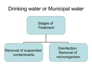 Drinking water or Municipal water
Stages of
Treatment
Removal of suspended
contaminants
Disinfection:
Removal of
microorganism
 
