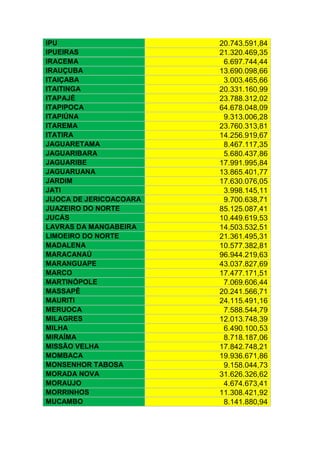 IPU
IPUEIRAS
IRACEMA
IRAUÇUBA
ITAIÇABA
ITAITINGA
ITAPAJÉ
ITAPIPOCA
ITAPIÚNA
ITAREMA
ITATIRA
JAGUARETAMA
JAGUARIBARA
JAGUARIBE
JAGUARUANA
JARDIM
JATI
JIJOCA DE JERICOACOARA
JUAZEIRO DO NORTE
JUCÁS
LAVRAS DA MANGABEIRA
LIMOEIRO DO NORTE
MADALENA
MARACANAÚ
MARANGUAPE
MARCO
MARTINÓPOLE
MASSAPÊ
MAURITI
MERUOCA
MILAGRES
MILHA
MIRAÍMA
MISSÃO VELHA
MOMBACA
MONSENHOR TABOSA
MORADA NOVA
MORAUJO
MORRINHOS
MUCAMBO

20.743.591,84
21.320.469,35
6.697.744,44
13.690.098,66
3.003.465,66
20.331.160,99
23.788.312,02
64.678.048,09
9.313.006,28
23.760.313,81
14.256.919,67
8.467.117,35
5.680.437,86
17.991.995,84
13.865.401,77
17.630.076,05
3.998.145,11
9.700.638,71
85.125.087,41
10.449.619,53
14.503.532,51
21.361.495,31
10.577.382,81
96.944.219,63
43.037.827,69
17.477.171,51
7.069.606,44
20.241.566,71
24.115.491,16
7.588.544,79
12.013.748,39
6.490.100,53
8.718.187,06
17.842.748,21
19.936.671,86
9.158.044,73
31.626.326,62
4.674.673,41
11.308.421,92
8.141.880,94

 