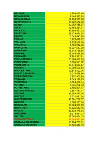 MULUNGU
NOVA OLINDA
NOVA RUSSAS
NOVO ORIENTE
OCARA
ORÓS
PACAJUS
PACATUBA
PACOTI
PACUJÁ
PALHANO
PALMÁCIA
PARACURU
PARAIPABA
PARAMBU
PARAMOTI
PEDRA BRANCA
PENAFORTE
PENTECOSTE
PEREIRO
PINDORETAMA
PIQUET CARNEIRO
PIRES FERREIRA
PORANGA
PORTEIRAS
POTENGI
POTIRETAMA
QUITERIANÓPOLIS
QUIXADÁ
QUIXELÔ
QUIXERAMOBIM
QUIXERÉ
REDENÇÃO
RERIUTABA
RUSSAS
SABOEIRO
SALITRE
SANTA QUITÉRIA
SANTANA DO ACARAÚ
SANTANA DO CARIRI

4.799.465,46
7.146.515,83
14.203.323,08
15.222.572,39
12.962.145,07
10.460.361,71
31.994.531,72
26.173.074,28
6.043.843,26
3.273.619,87
4.178.590,75
5.184.012,36
18.327.517,30
16.342.729,55
18.189.468,96
7.902.581,91
23.106.869,75
5.056.591,92
18.744.633,57
10.003.590,83
10.645.492,76
6.314.568,86
5.957.905,89
7.549.118,73
9.523.507,14
5.335.202,73
3.495.091,47
9.887.141,11
34.185.477,76
8.331.011,74
40.881.736,57
9.000.111,94
14.724.089,89
10.325.513,16
32.822.478,93
8.913.831,73
12.595.654,15
24.043.381,48
16.704.763,61
10.526.643,19

 