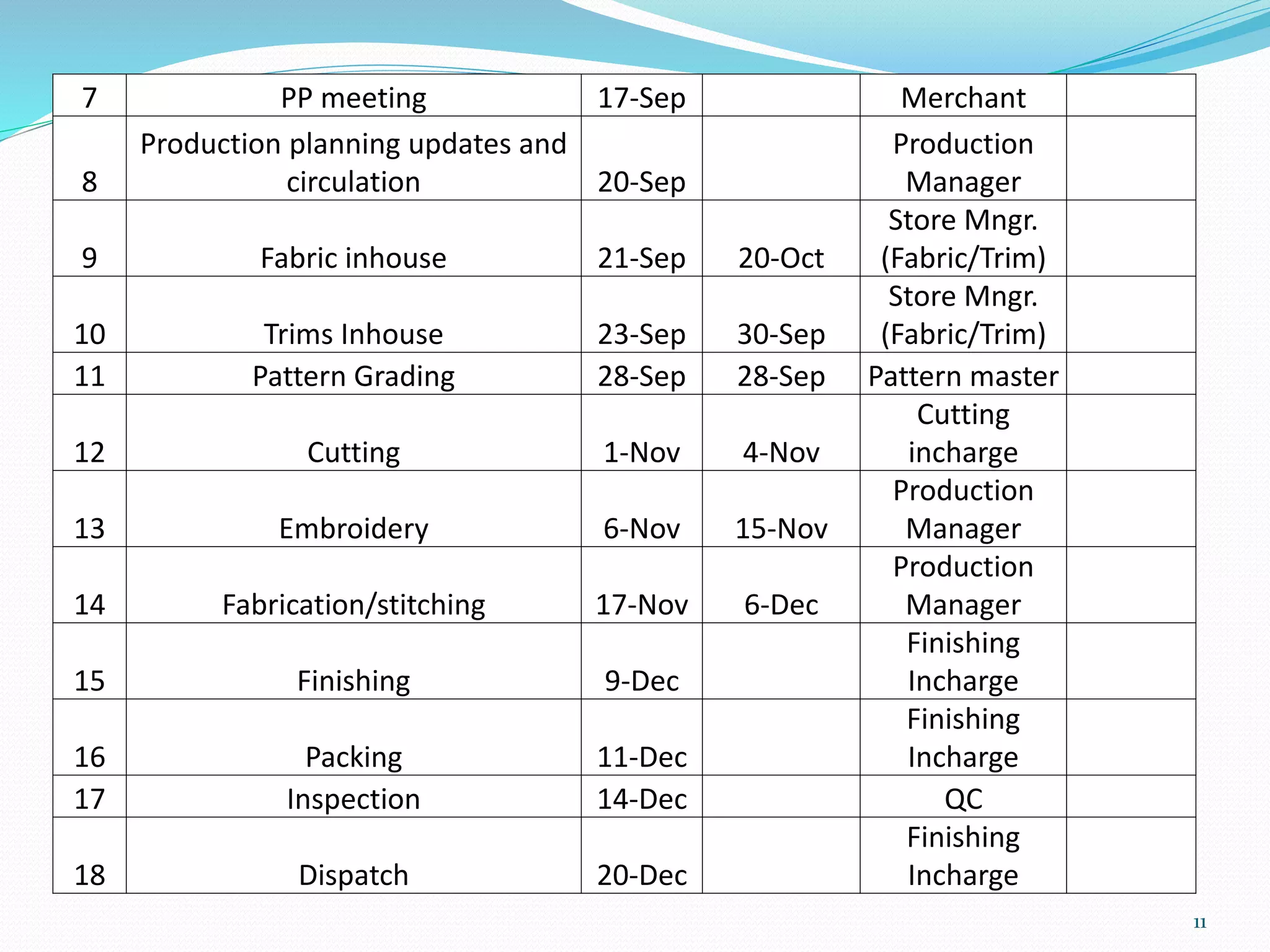 Time and Action Plan in Garment industry | PPTX