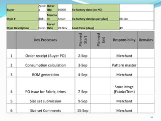 Time and Action Plan in Garment industry | PPTX