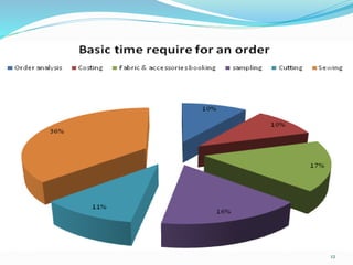Time and Action Plan in Garment industry | PPTX