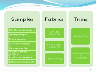 Time and Action Plan in Garment industry | PPTX
