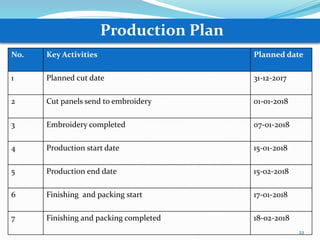 Time and Action Plan in Garment industry | PPTX