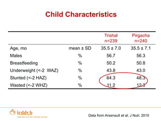 Other Bio-fortification example – High Zinc Rice