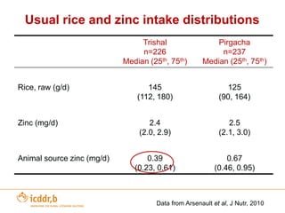 Other Bio-fortification example – High Zinc Rice
