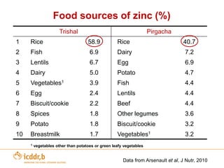 Other Bio-fortification example – High Zinc Rice