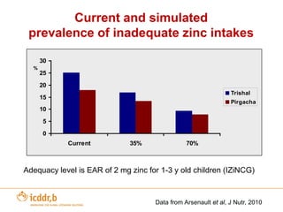 Other Bio-fortification example – High Zinc Rice