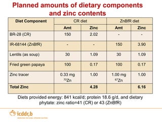 Other Bio-fortification example – High Zinc Rice