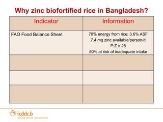 Other Bio-fortification example – High Zinc Rice