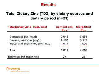 Other Bio-fortification example – High Zinc Rice