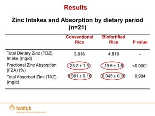 Other Bio-fortification example – High Zinc Rice