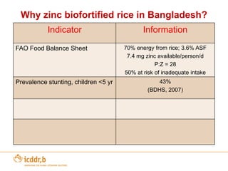 Other Bio-fortification example – High Zinc Rice