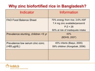 Other Bio-fortification example – High Zinc Rice