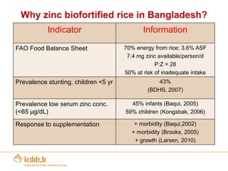 Other Bio-fortification example – High Zinc Rice