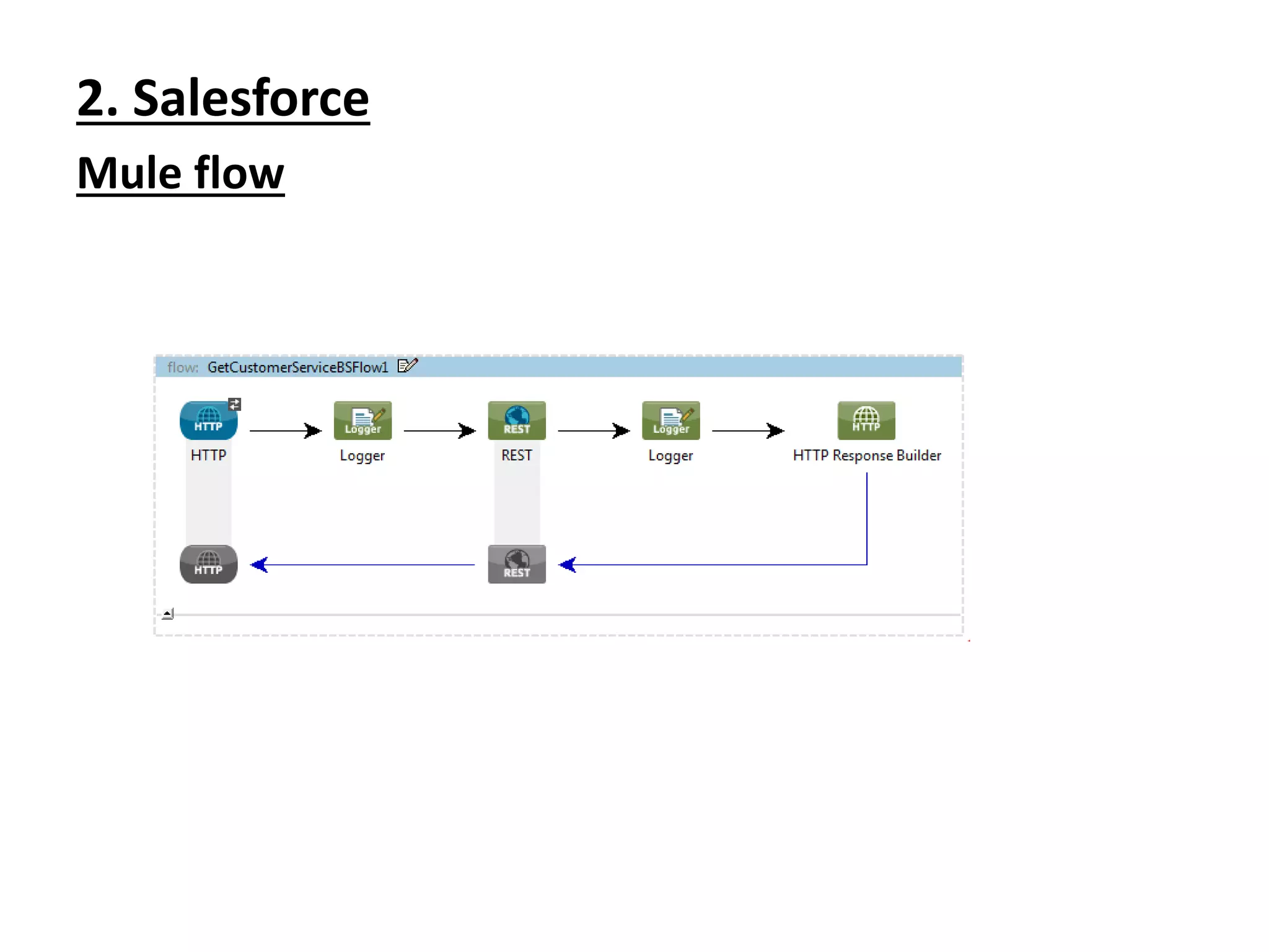 2. Salesforce
Mule flow
 