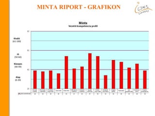 MINTA RIPORT - GRAFIKON
Kiváló
(61-100)
Jó
(50-60)
Közepes
(40-49)
Alap
(0-39)
 